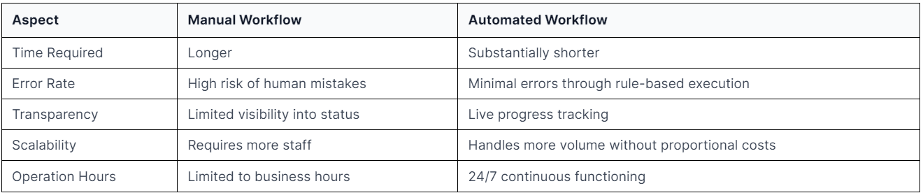 differences between manual and automated workflows