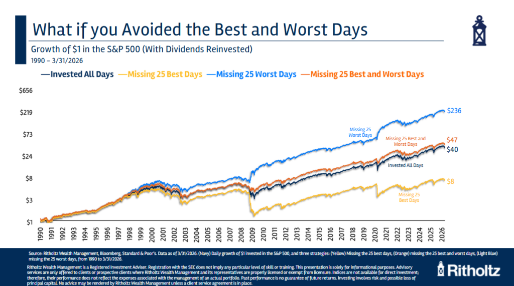 Missing the Best & Worst Days in the Stock Market