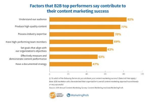 Bar graph showing the factors that B2B marketers say contribute to their content marketing success 