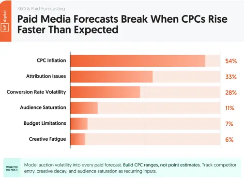 Diagram showing the primary variables that cause paid media forecasts to miss: CPC inflation, conversion rate volatility, creative decay, AI bidding unpredictability, and audience overlap.